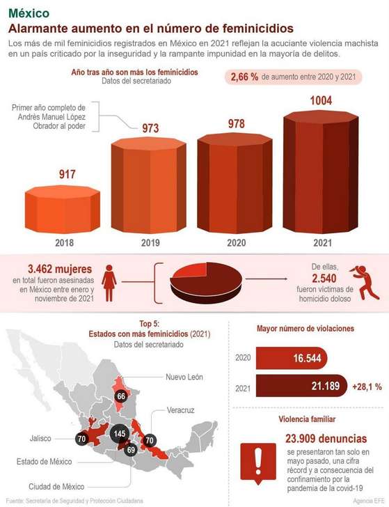 Infografía Alarmante aumento de feminicidios en México Boyacá 7 Días