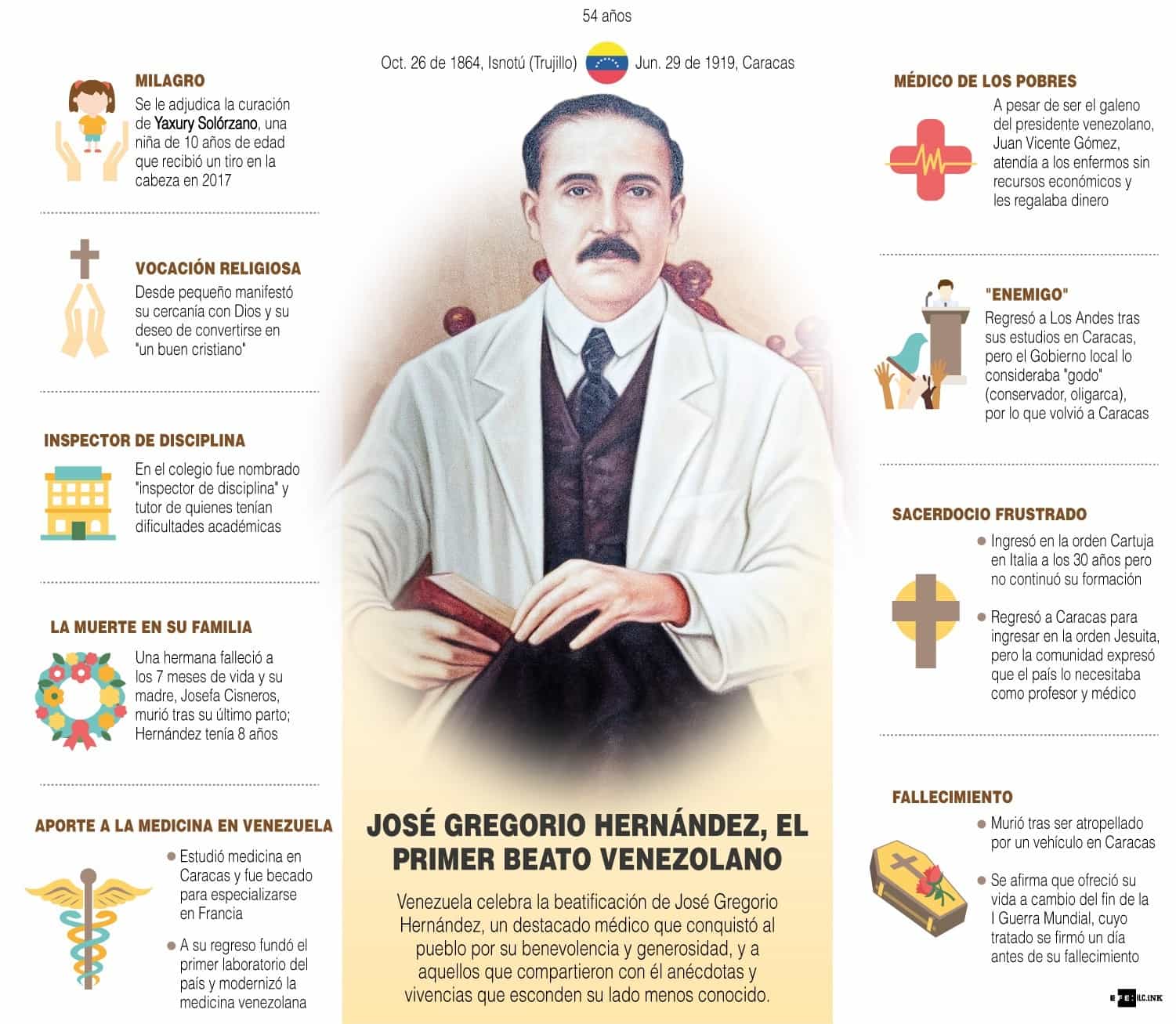 Infografia Jose Gregorio Hernandez El Primer Beato Venezolano Boyaca 7 Dias