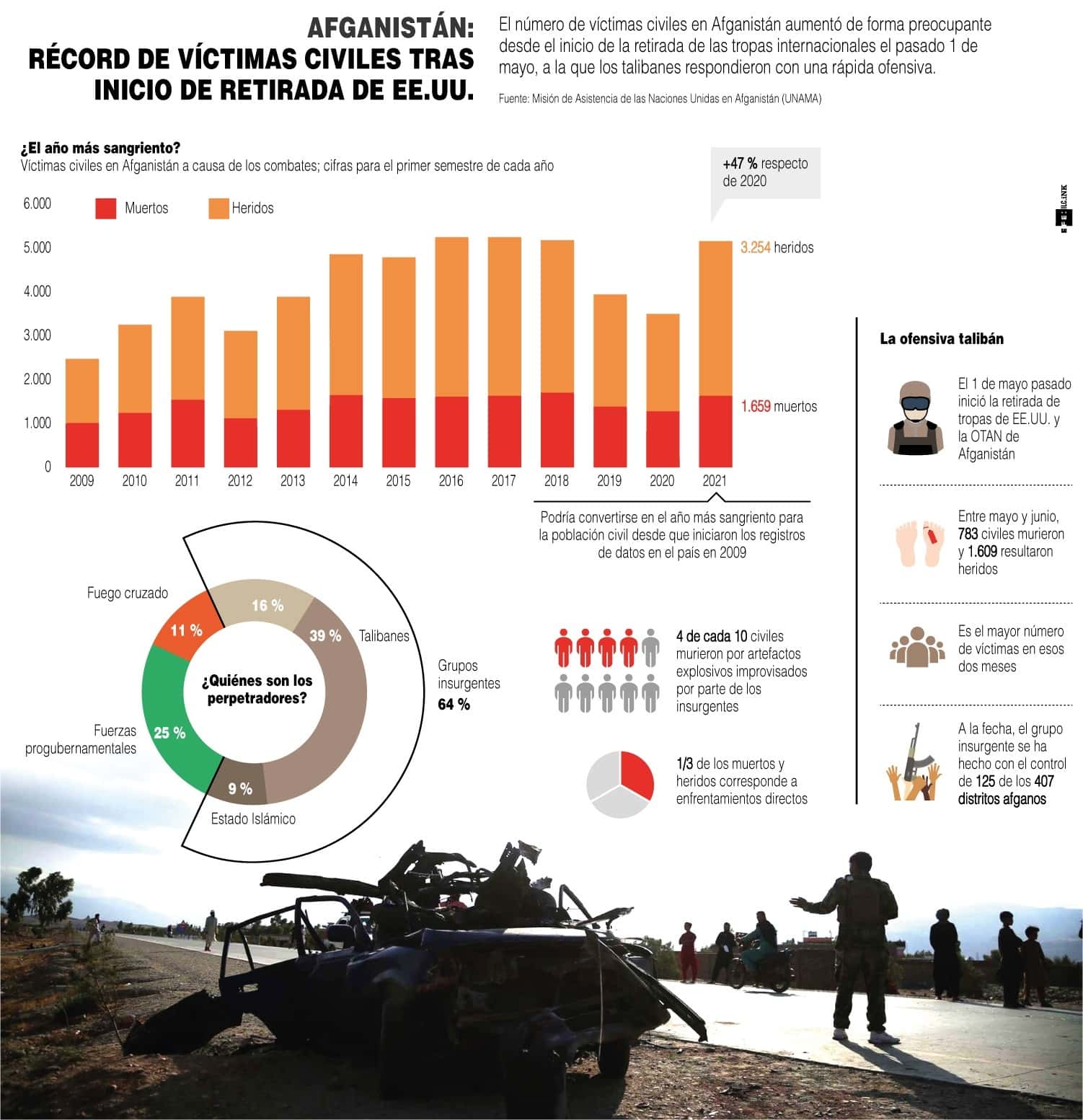 [Infografía] Récord de víctimas civiles en Afganistán tras inicio de la retirada de EE. UU. 1