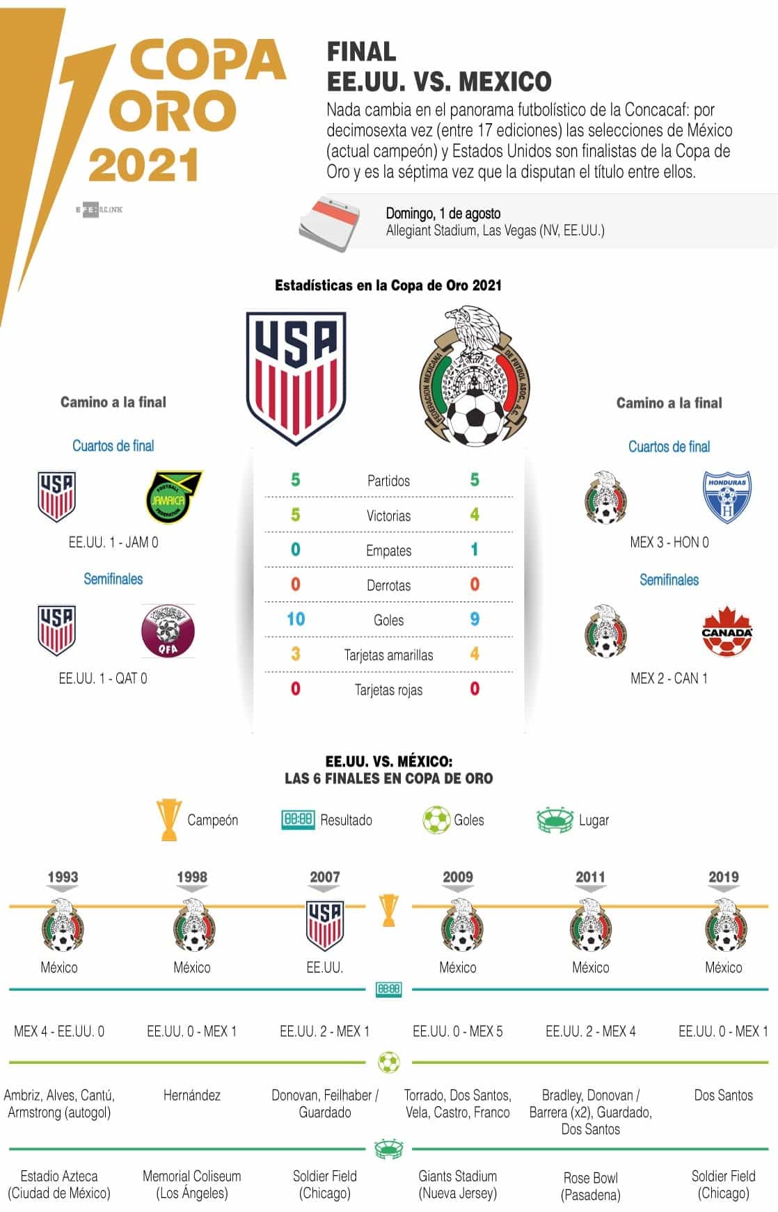 [Infografía] México y EE. UU. volverán a luchar por hegemonía Concacaf en final Copa Oro 1
