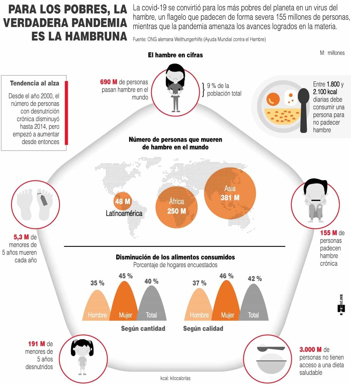 [Infografía] Para los pobres, la verdadera pandemia es la hambruna 1