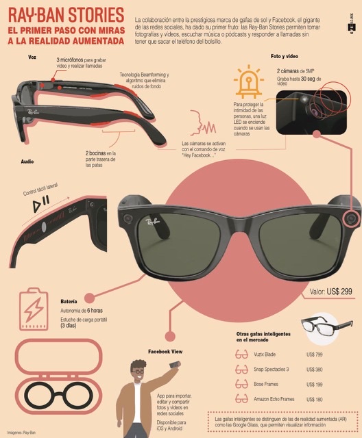 [Infografía] Facebook y Ray-Ban sacan gafas inteligentes pero sin realidad aumentada 1