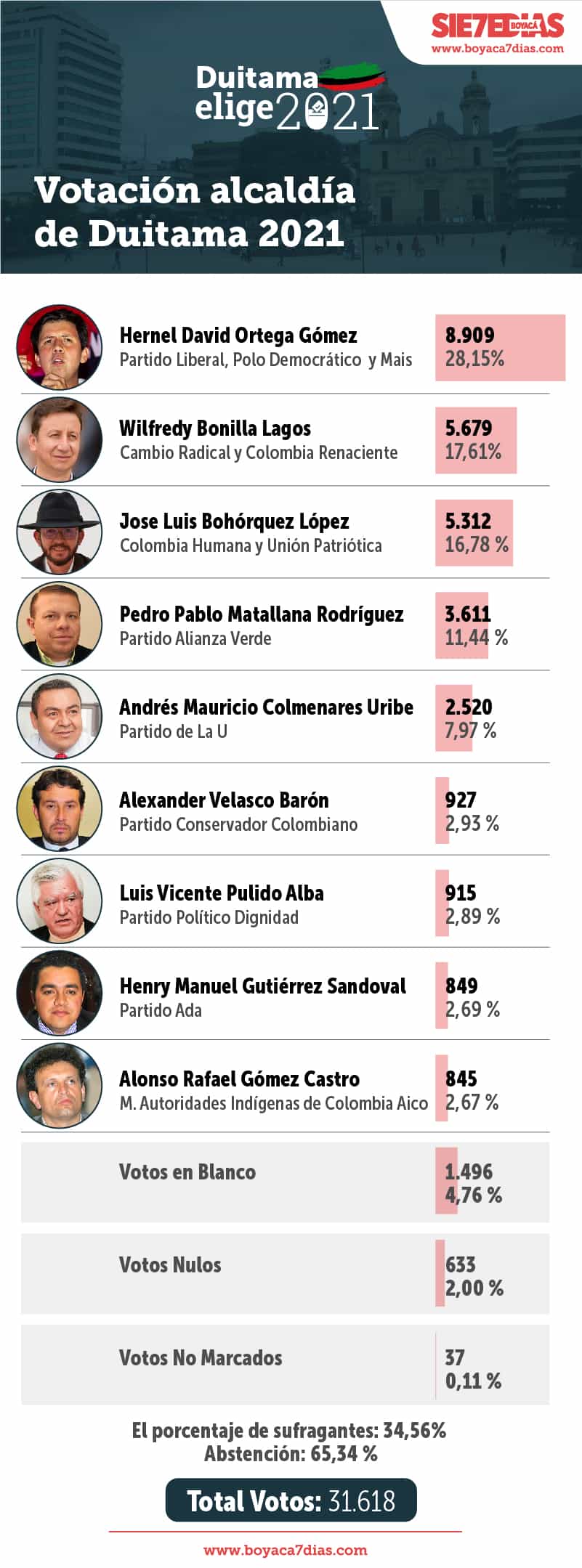 (Infografía) Este es el comparativo entre las elecciones por la alcaldía de Duitama del 2019 y las del domingo pasado 1