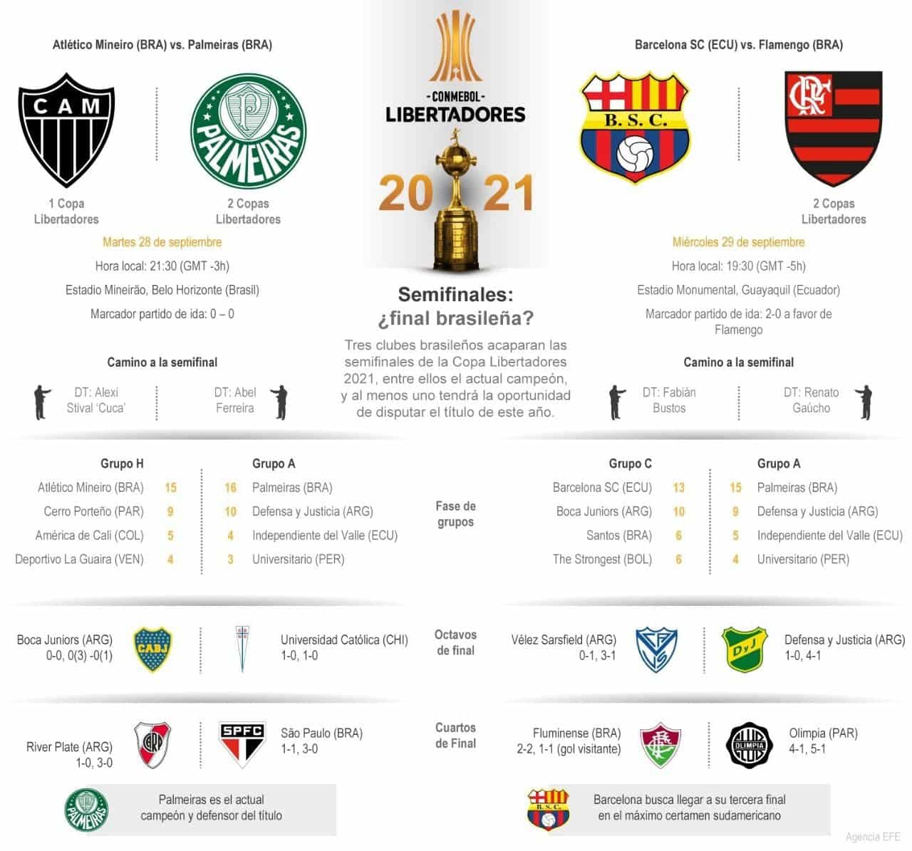 [Infografía] Cuatro excampeones buscan pasar a las finales de la Libertadores y la Sudamericana 1