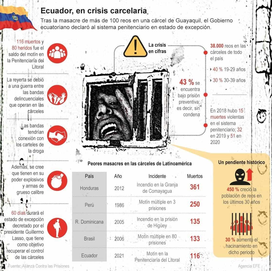 [Infografía] Ecuador, en crisis carcelaria 1