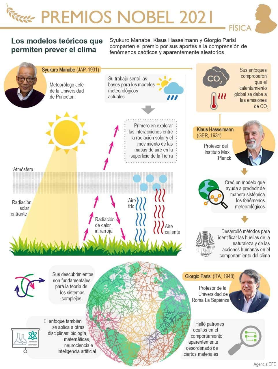 [Infografía] Nobel para la ciencia de los sistemas complejos que ayudan a prever el clima 1