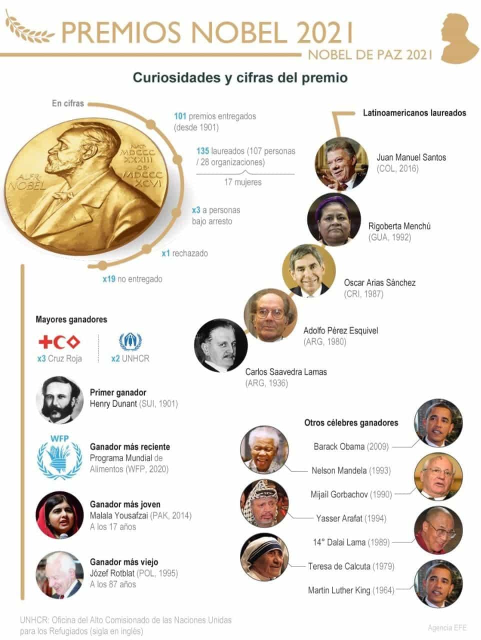 [Infografía] Las curiosidades y cifras del célebre Premio Nobel 1