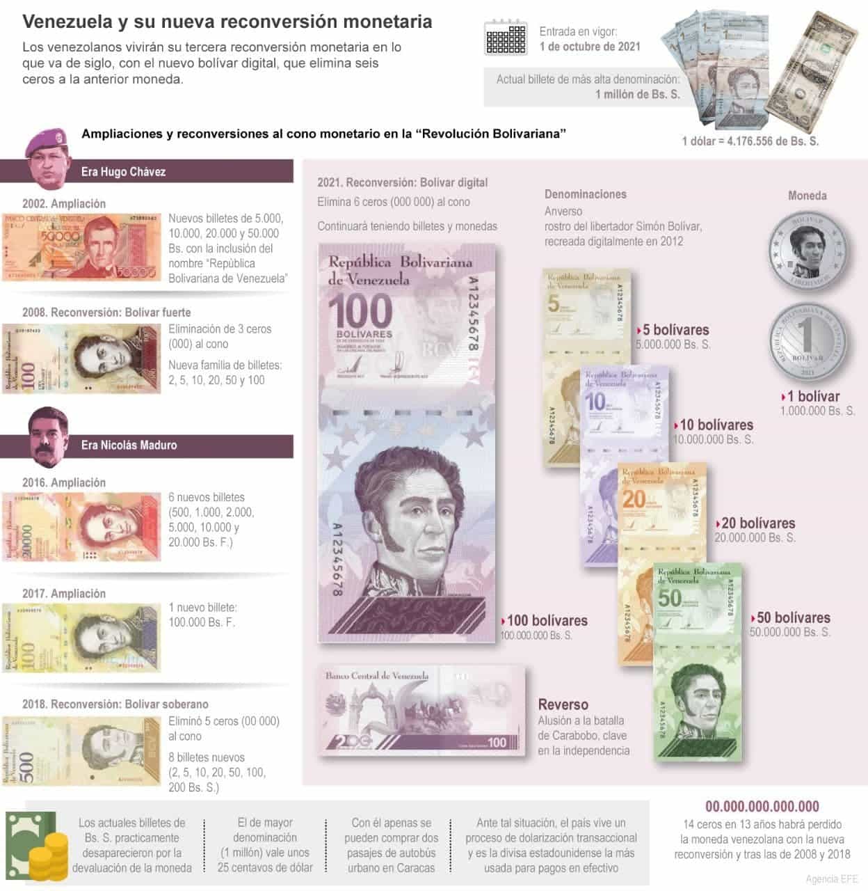[Infografía] Venezuela y su nueva reconversión monetaria 1