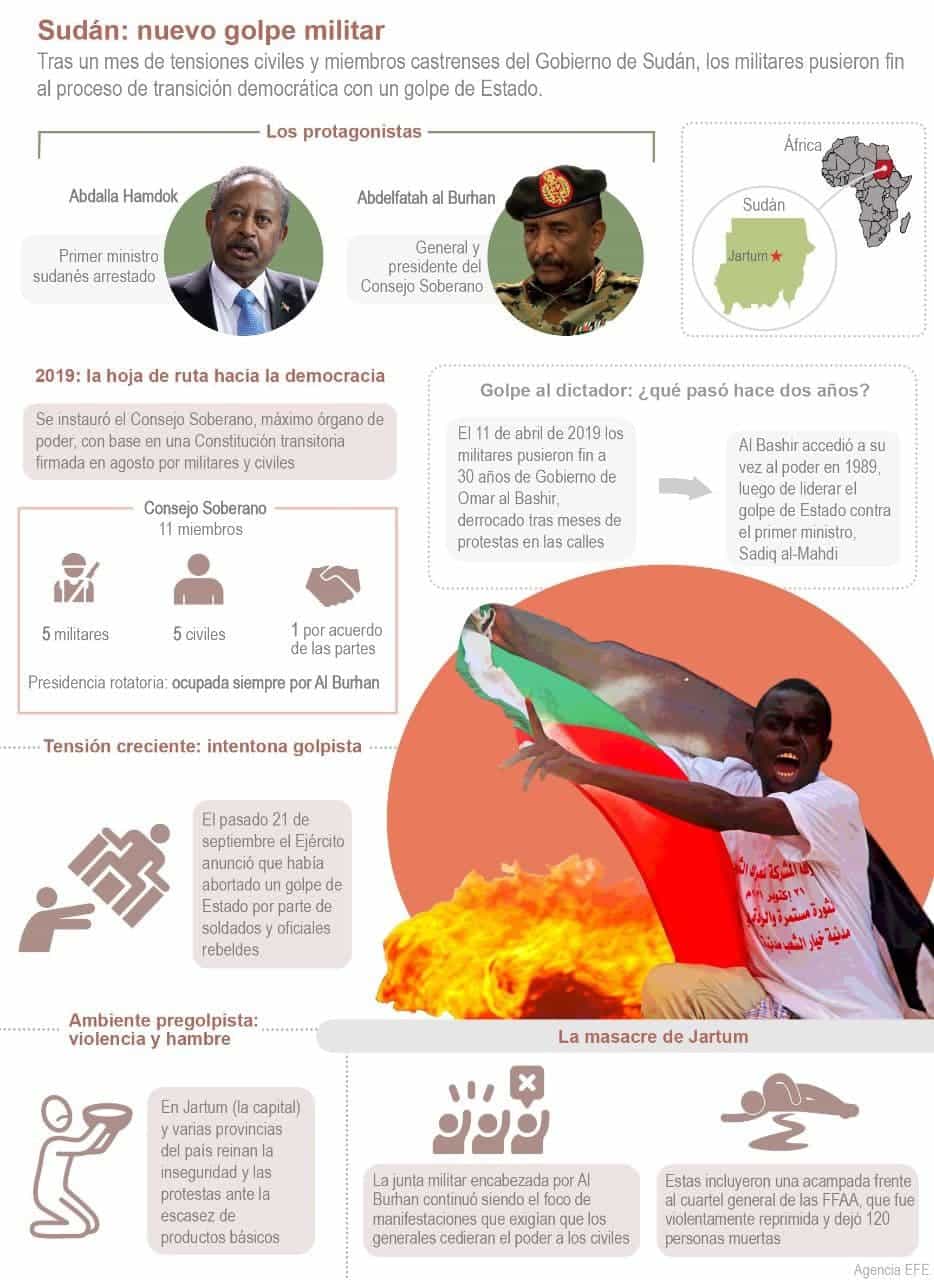 [Infografía] Sudán, de una transición a la democracia pactada al golpe de Estado militar 1