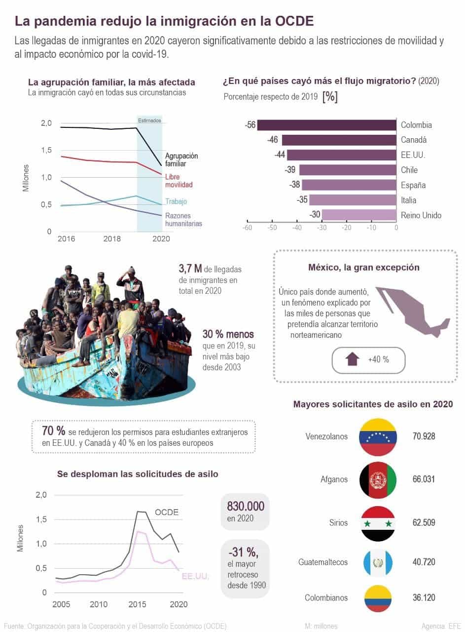[Infografía] La COVID redujo en más del 30 % las llegadas de inmigrantes en el 2020 a la OCDE 1