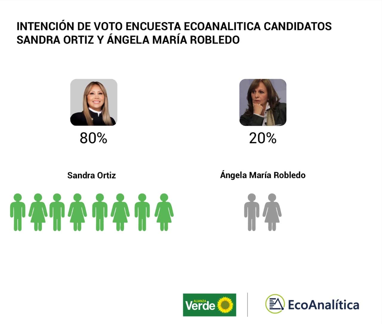 Sandra Ortiz supera a los dos ex gobernadores de Boyacá en encuestas a la presidencia. 2