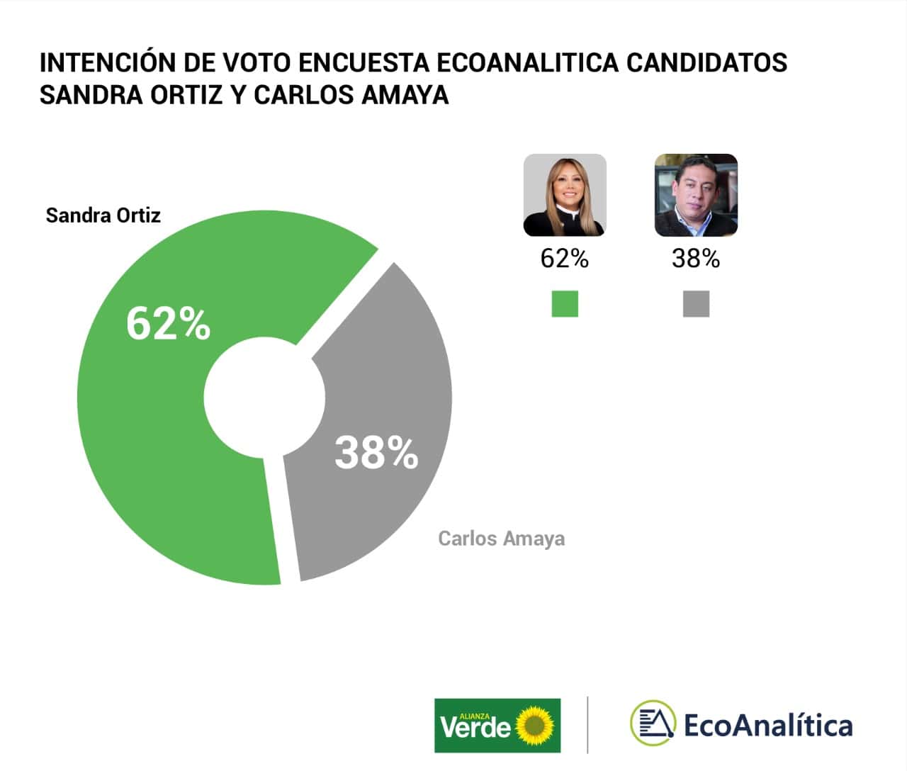 Sandra Ortiz supera a los dos ex gobernadores de Boyacá en encuestas a la presidencia. 3