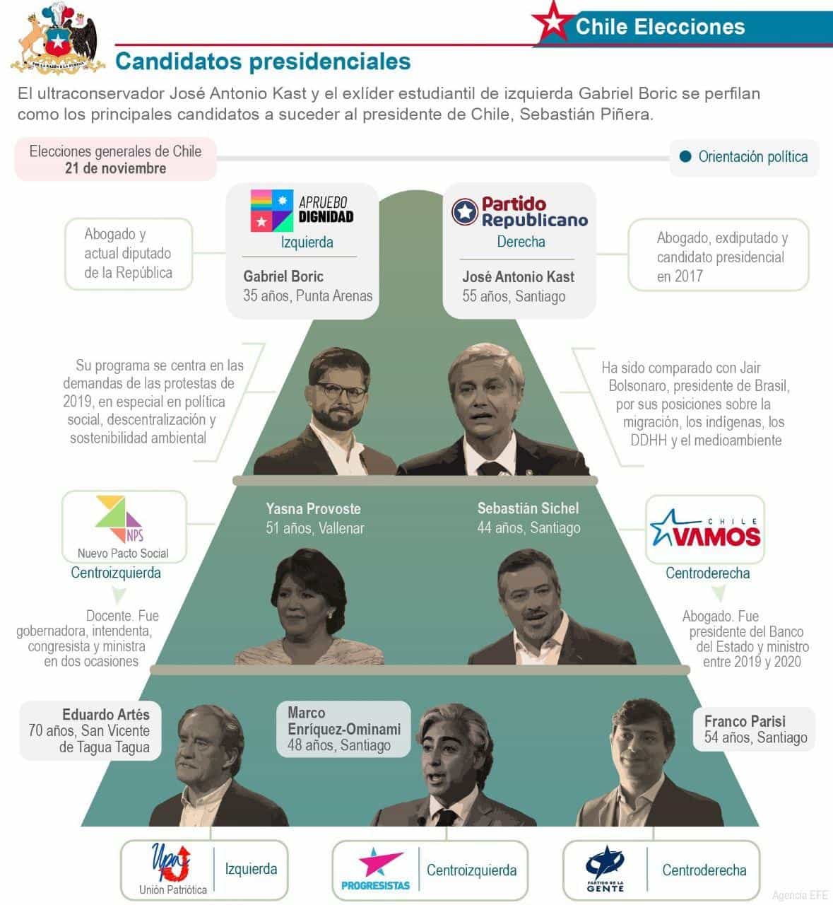 [Infografía] El ocaso de los partidos tradicionales acerca a Chile a un cambio de ciclo 1