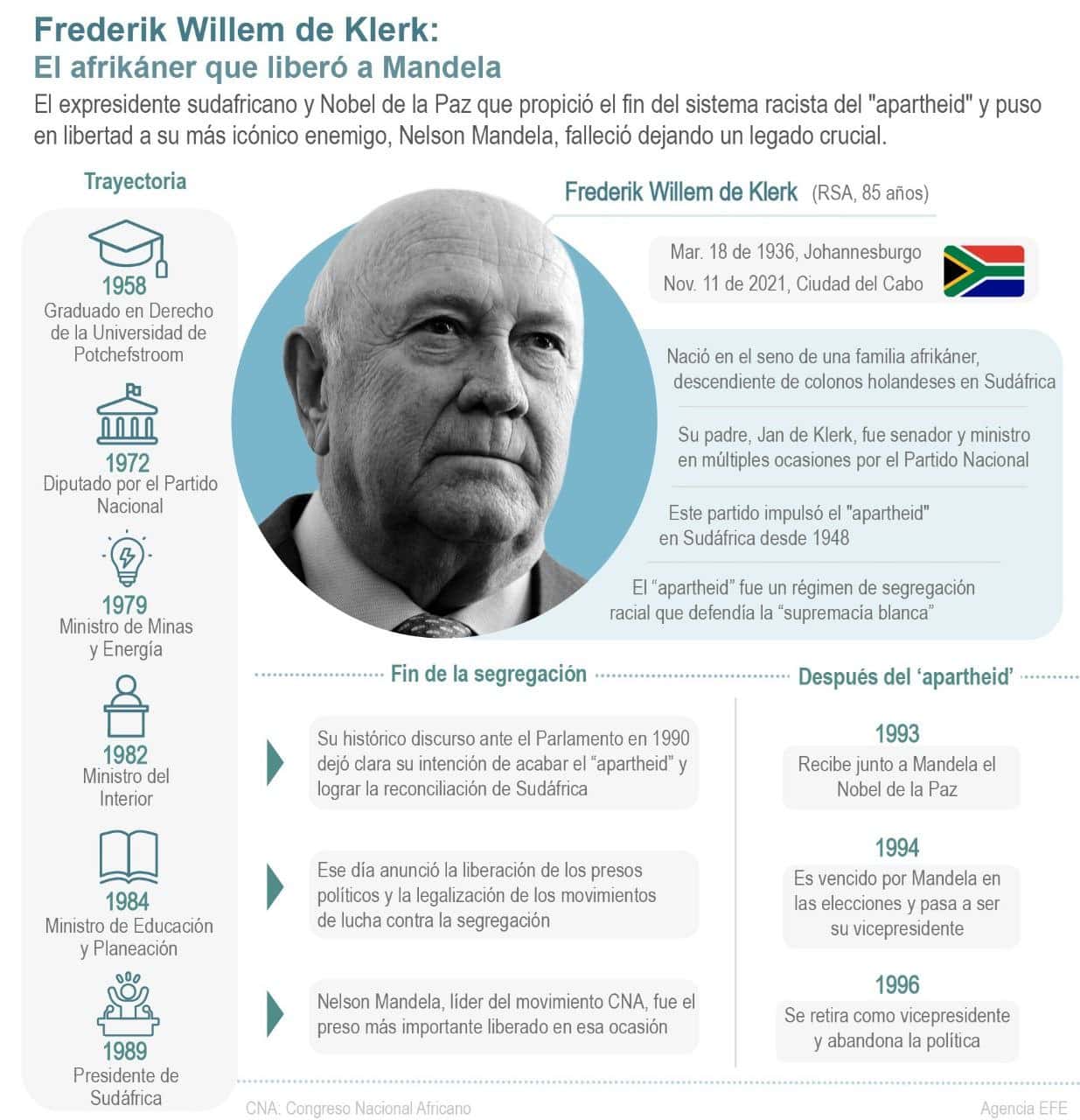 [Infografía] Falleció expresidente sudafricano y Nobel de Paz que puso en libertad a Nelson Mandela 1