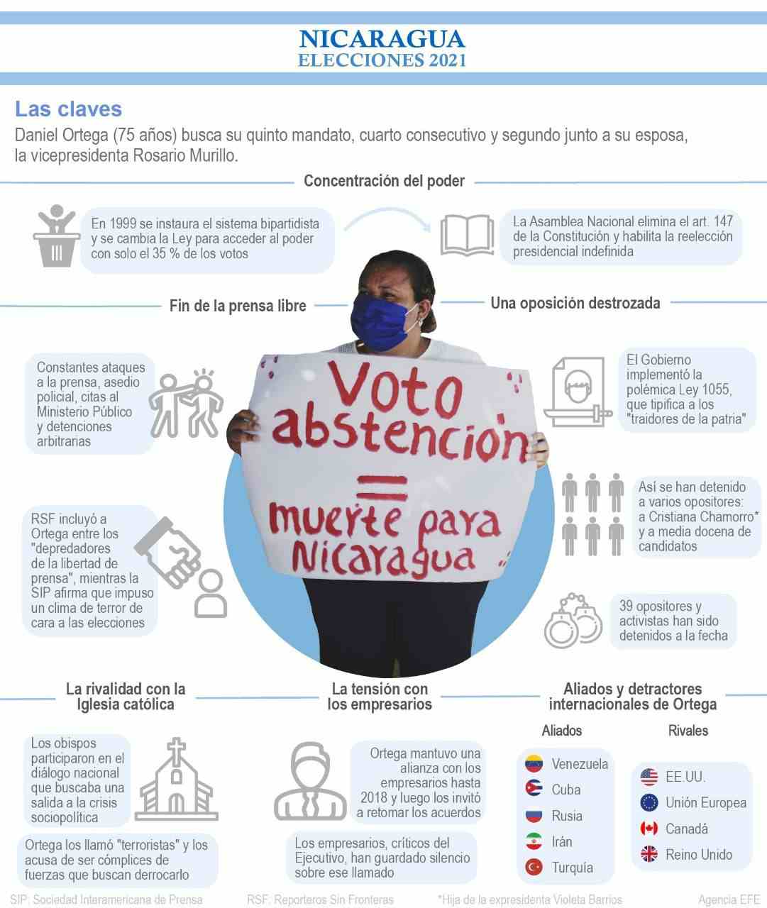 [Infografía] Elecciones en Nicaragua 2021 - las claves 1