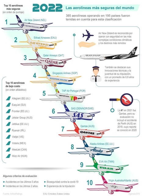 [Infografía] 2022: las aerolíneas más seguras del mundo 1