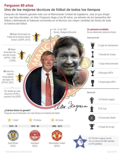 [Infografía] Ferguson 80 años, uno de los mejores técnicos de fútbol de todos los tiempos 2