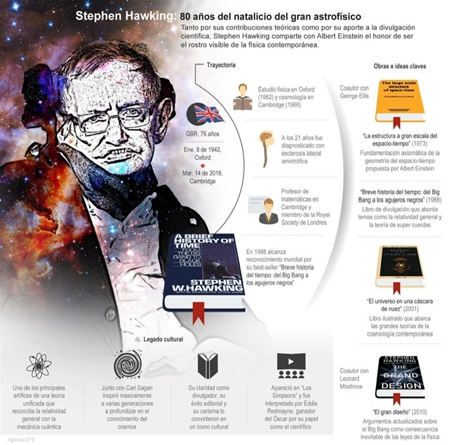 [Infografía] Stephen Hawking: 80 años del natalicio del gran astrofísico 1