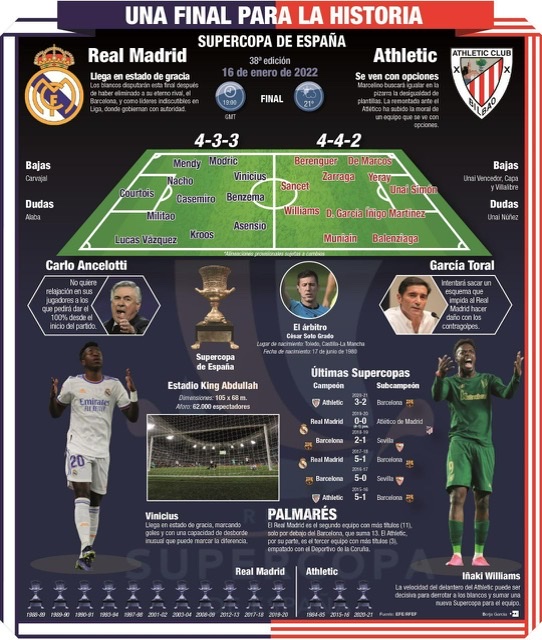 [Infografía] Así se prepara el Real Madrid para la final de la Supercopa de España 1