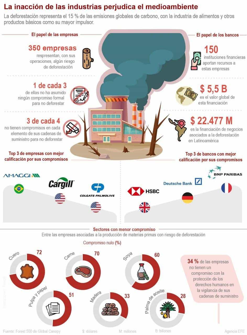[Infografía] La inacción de las industrias perjudica el medio ambiente 1