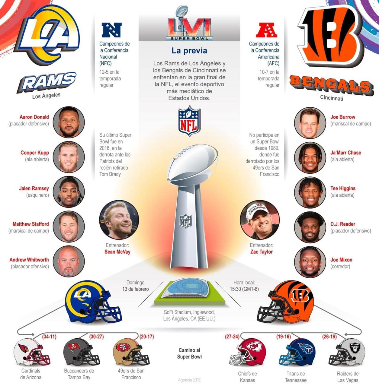 [Infografía] El Super Bowl LVI enfrenta a unos veteranos Rams contra unos jóvenes Bengals 1