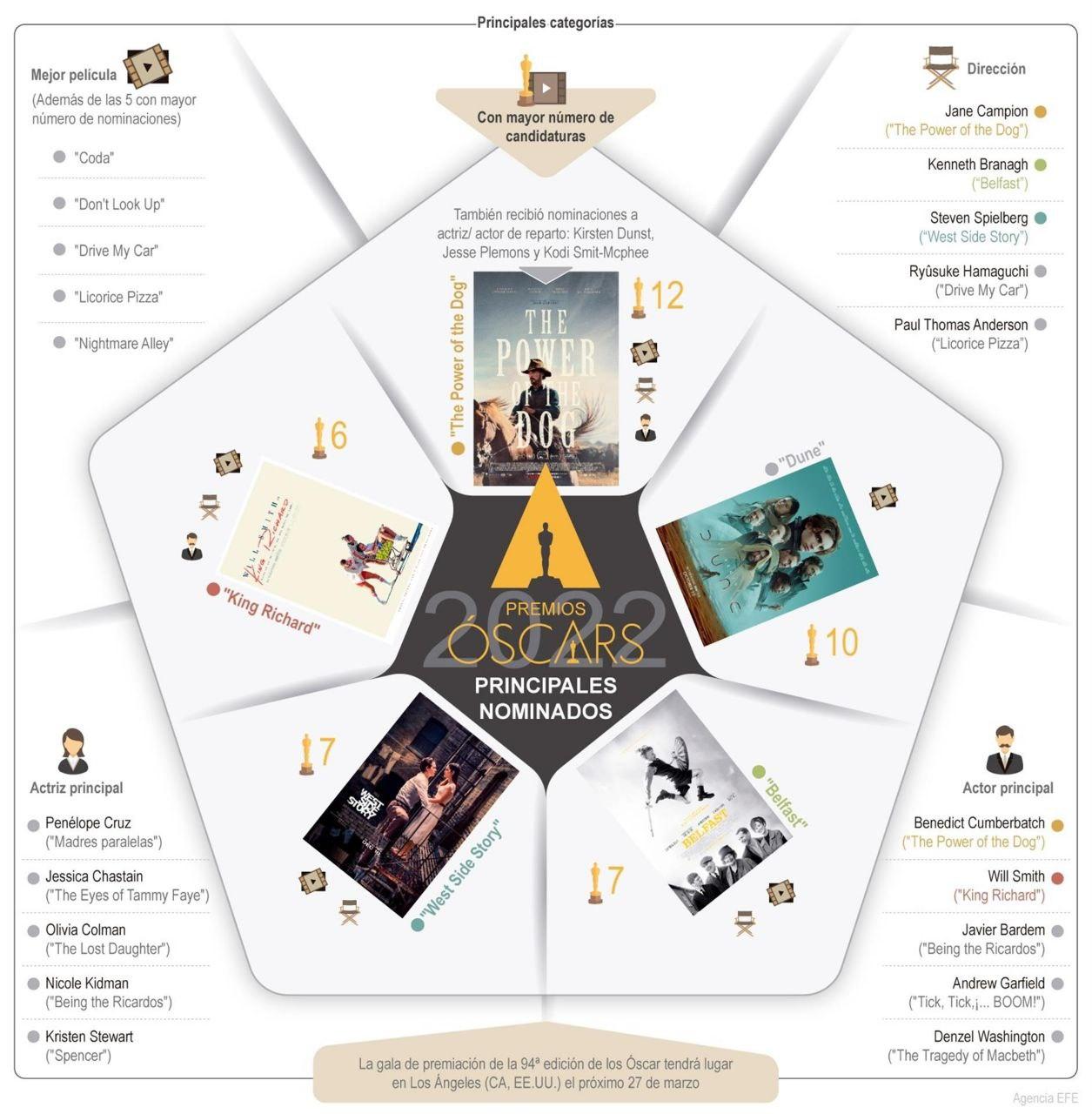 [Infografía] 'The power of the dog' lidera las nominaciones de los Óscar con 12 menciones 1