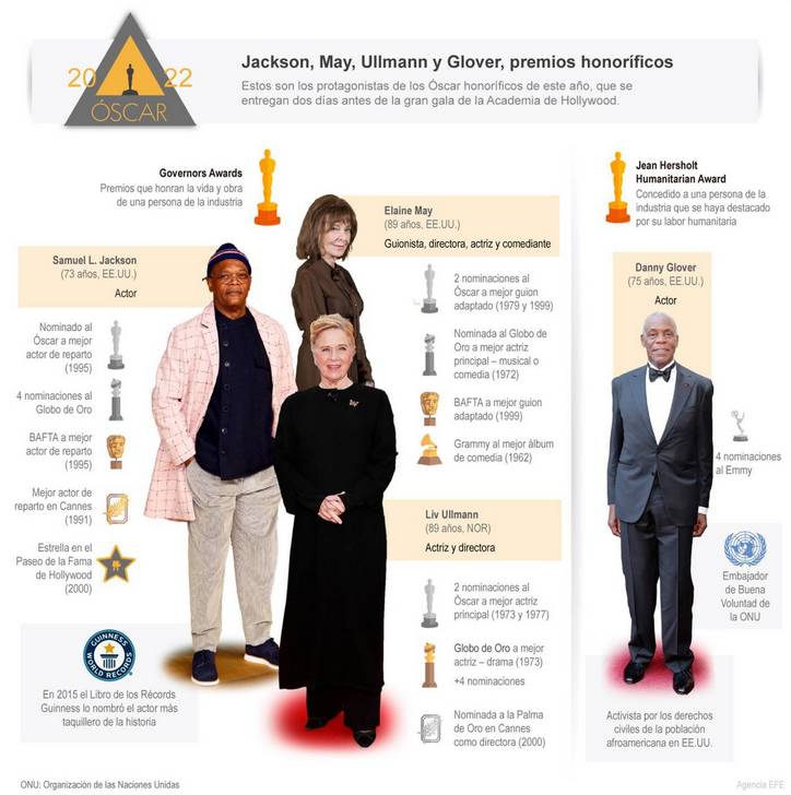 [Infografía] Samuel L. Jackson, protagonista de los Óscar honoríficos 1