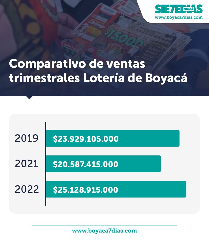 La Lotería de Boyacá va bien y mejorando: alcanzó cifra histórica de ventas 2
