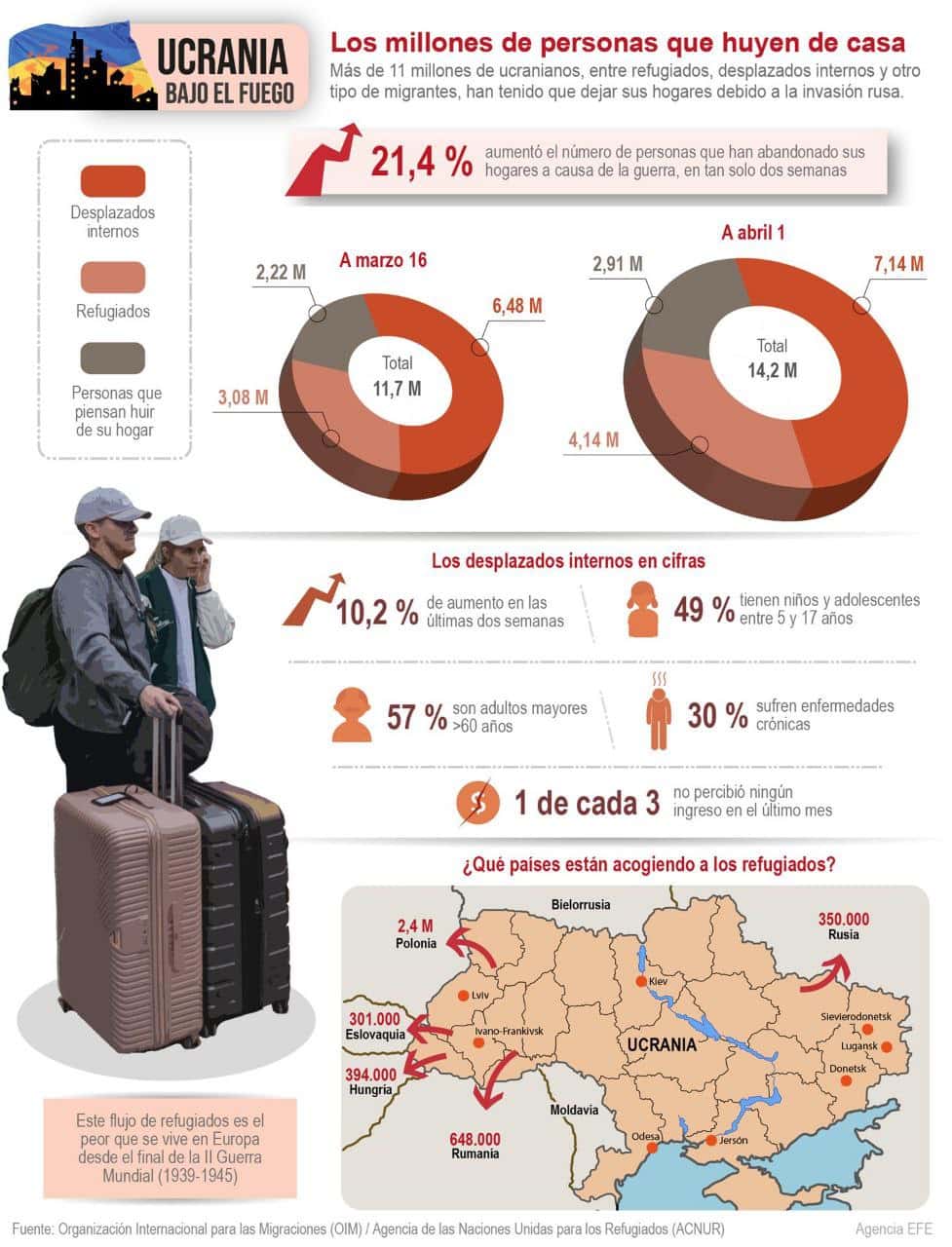 [Infografía] La ONU estima que 11,3 millones de ucranianos dejaron sus hogares por la guerra 1