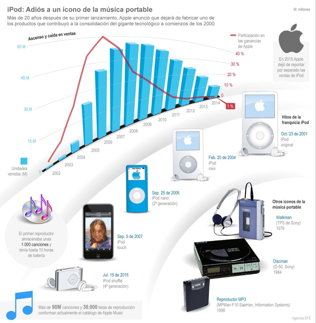 [Infografía] Apple deja de producir iPod más de 20 años después 1