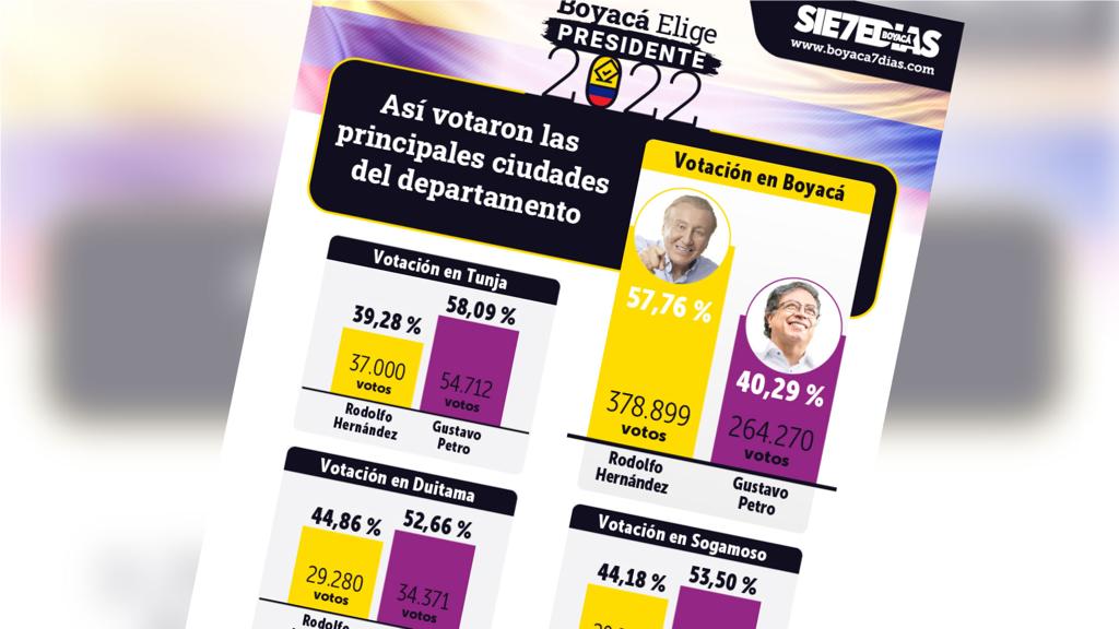 Así votaron Tunja, Duitama, Sogamoso, Paipa y Chiquinquirá el domingo 3