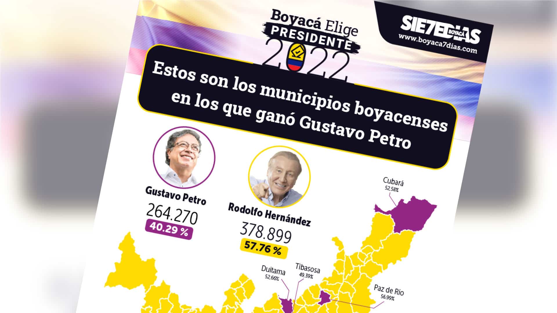 En las tres principales ciudades de Boyacá ganó Gustavo Petro 5
