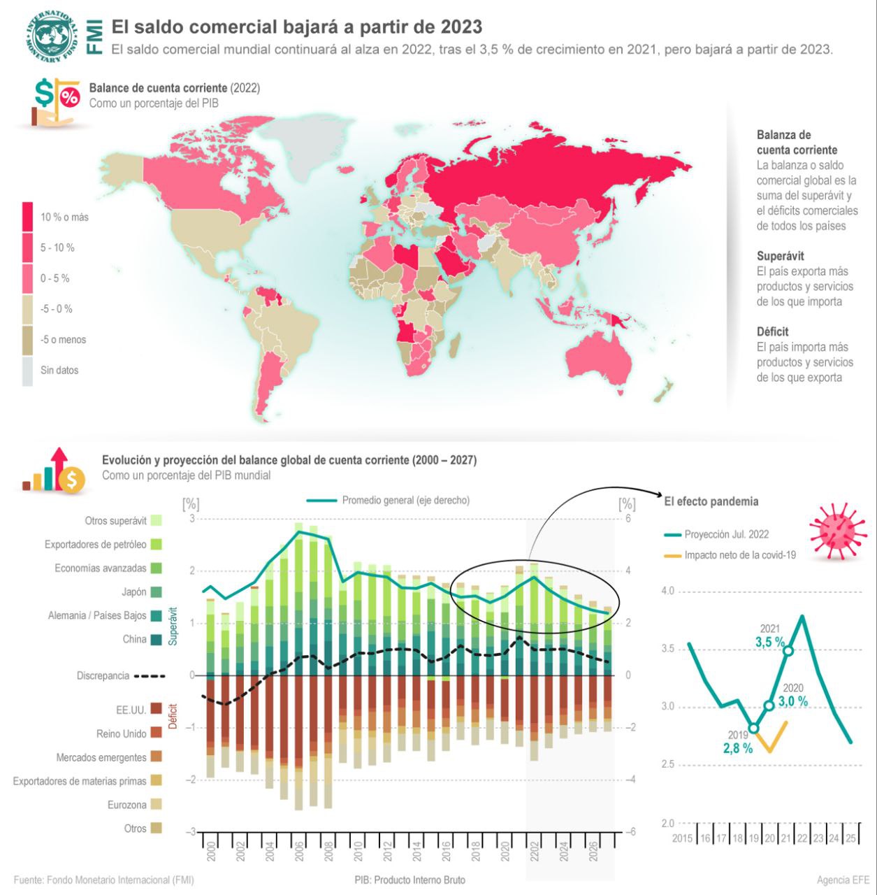 [Infografía] El saldo comercial mundial aumentará en el 2022 y bajará después, según el FMI 1
