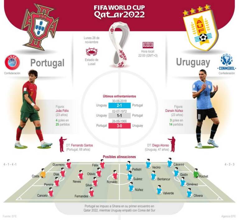 El Portugal-Uruguay, en 5 datos