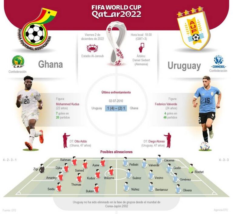 [Infografía] Uruguay se juega contra Ghana su permanencia en el Mundial