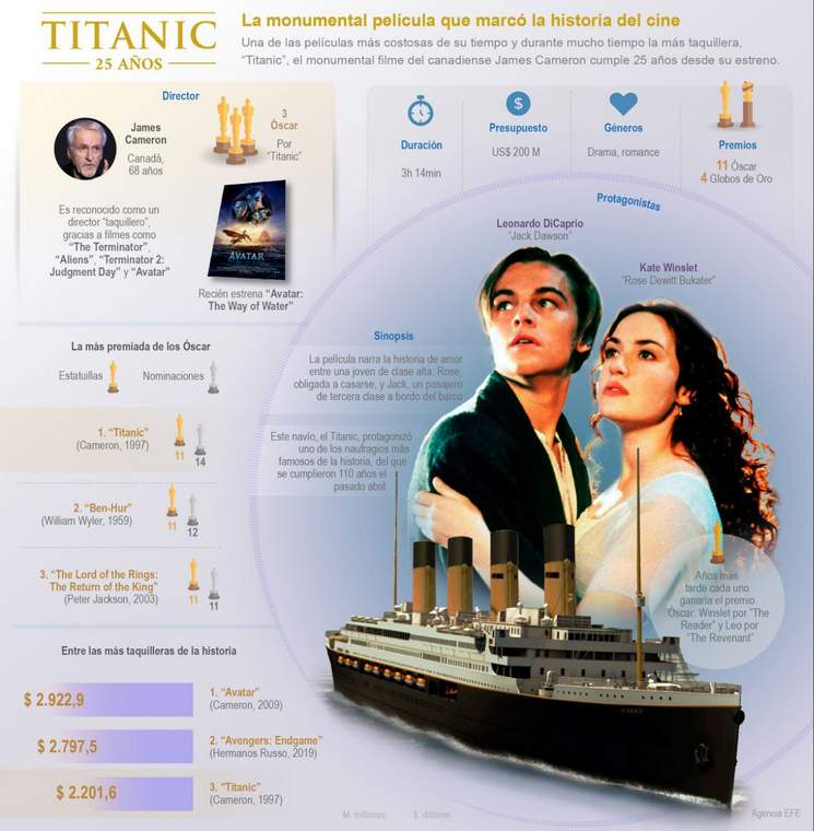 infografia titanic 25 años