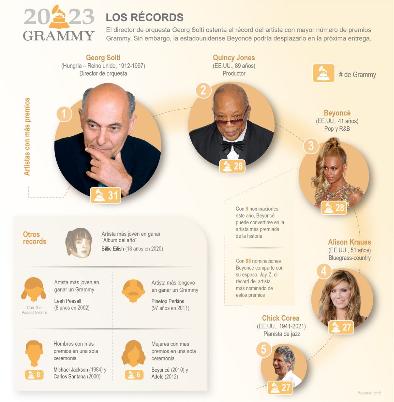 [Infografía] Premios Grammy 2023: los récords 10