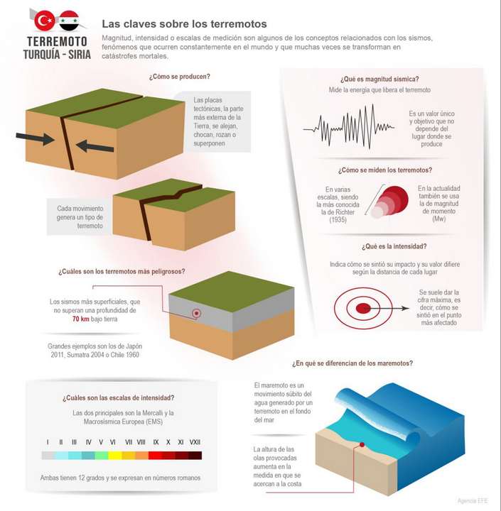 [Infografía] Ocho claves para entender la gravedad e intensidad de los terremotos 4