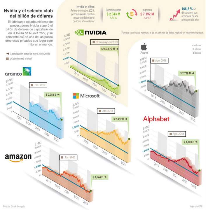 [Infografía] Nvidia y el selecto club del billón de dólares – Boyacá 7 Días