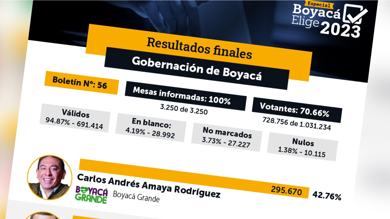 Así fueron las elecciones de este domingo por la Gobernación de Boyacá