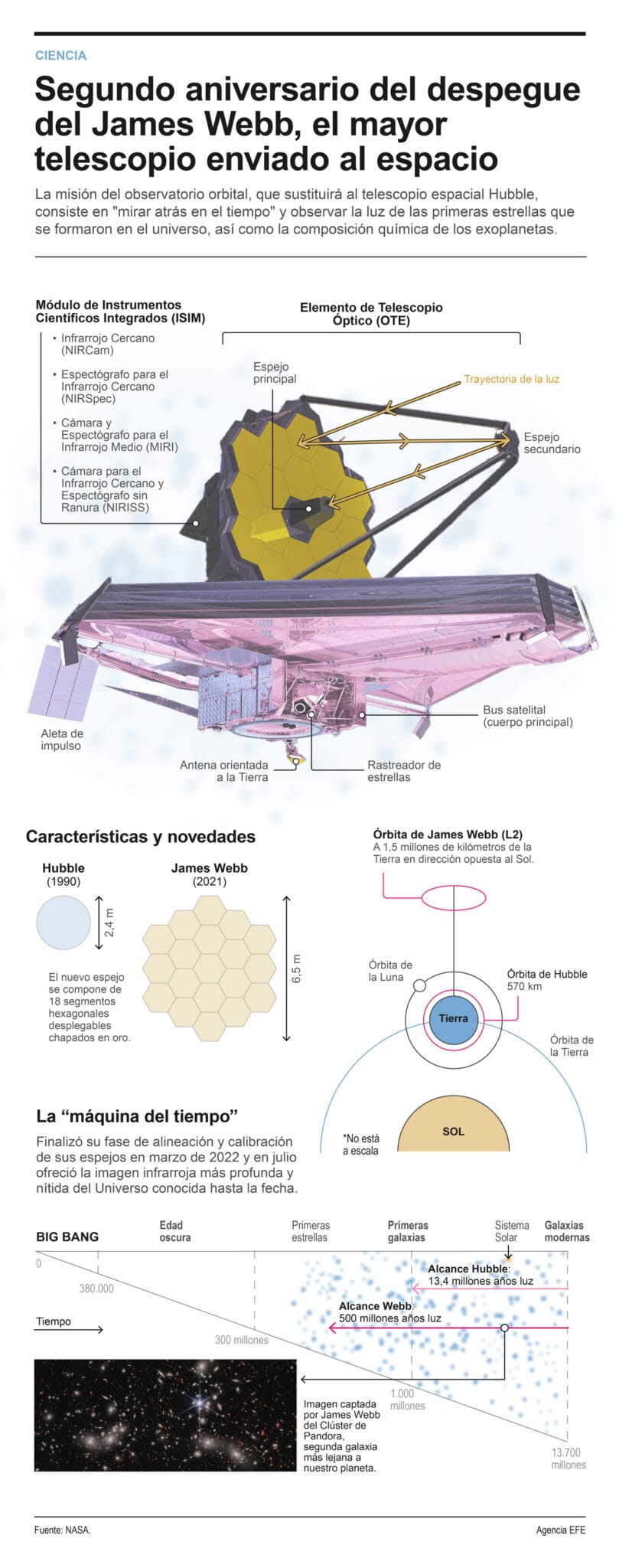 [Infografía] - Segundo Aniversario del despegue del James Webb, el ...