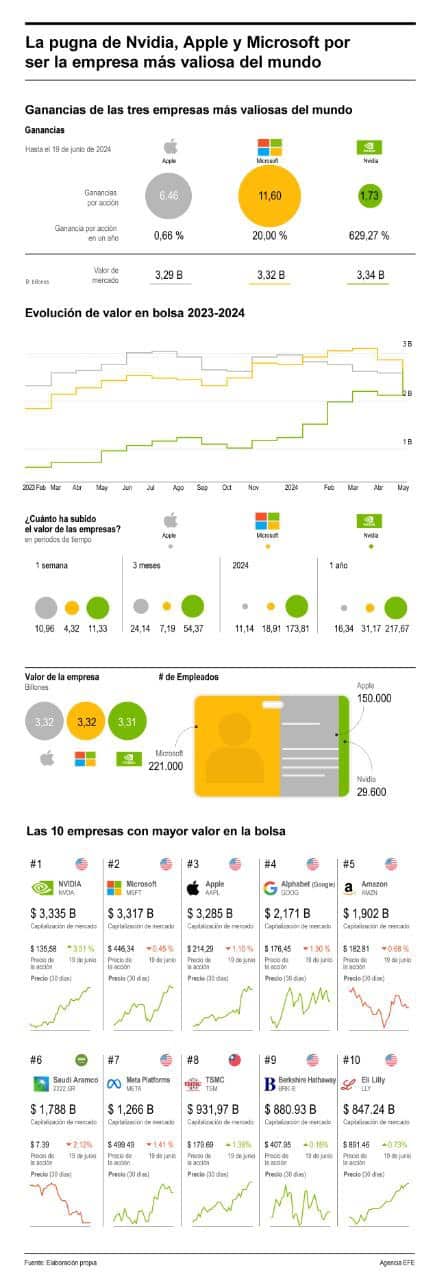 [Infografía] Nvidia supera a Microsoft y Apple como mayor empresa de ...