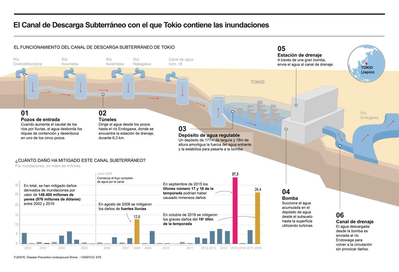 canal de descarga en tokio