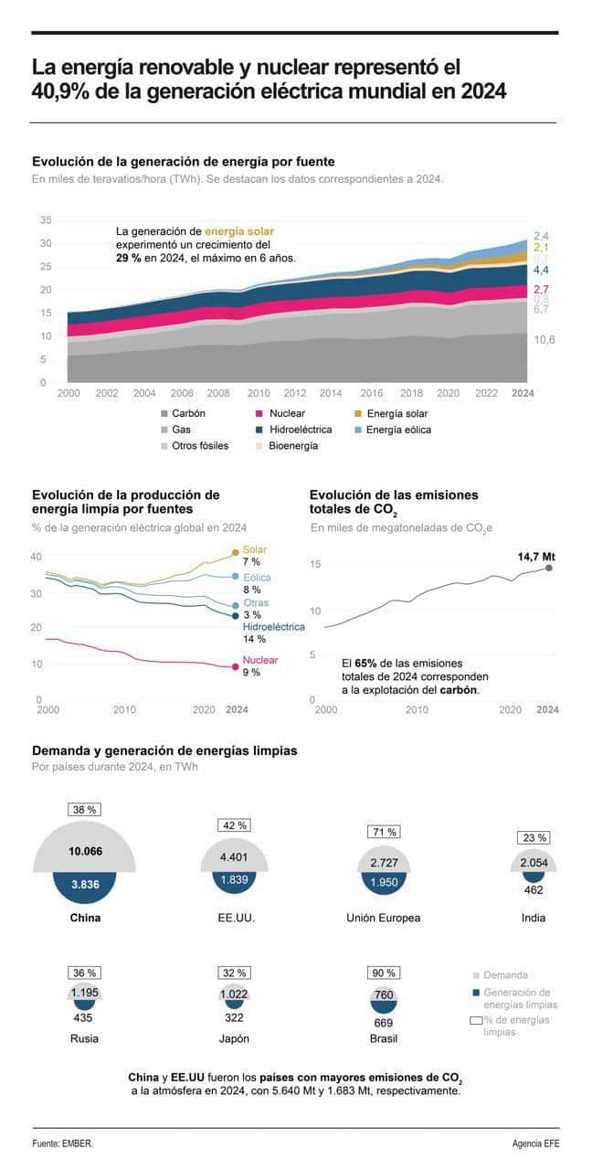 [Infografía] Más del 40 % de energía limpia mundial se dio en el 2024 ...