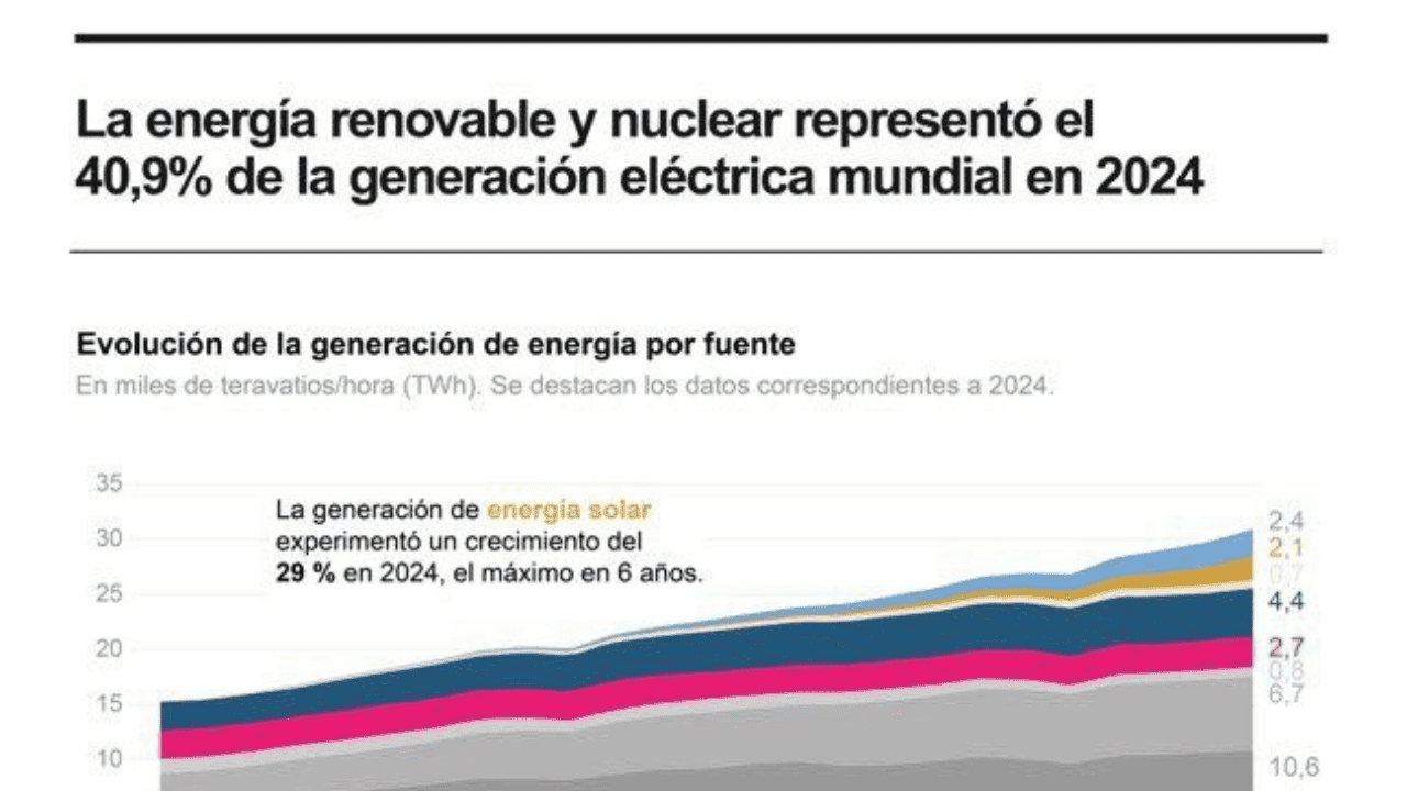 [Infografía] Más del 40 % de energía limpia mundial se dio en el 2024 ...