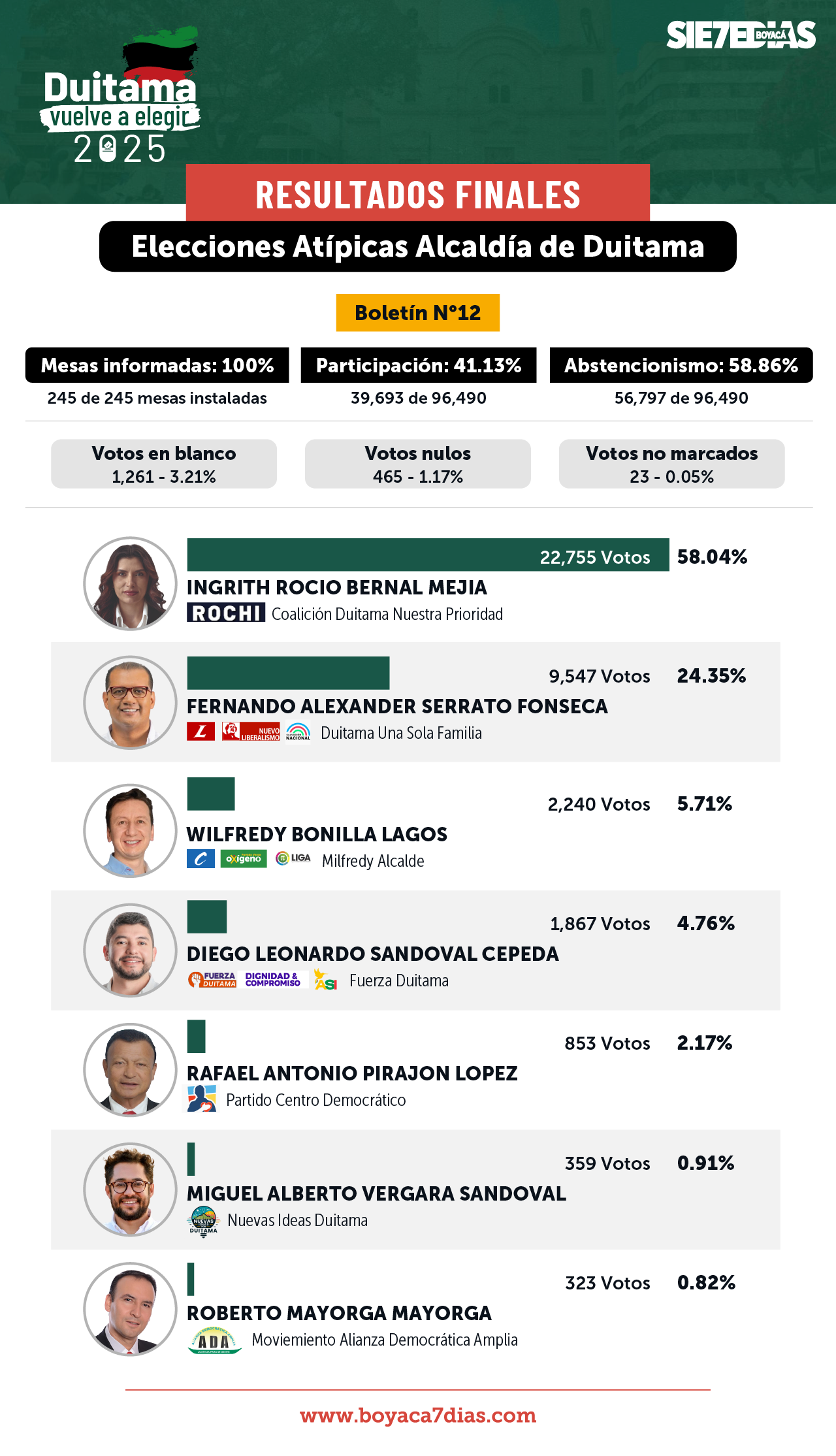 Ni sumando los votos de todos sus contendores le podrían ganar la Alcaldía de Duitama a Rochi Bernal 1 Resultados Elecciones Atipicas Alcaldia de Duitama