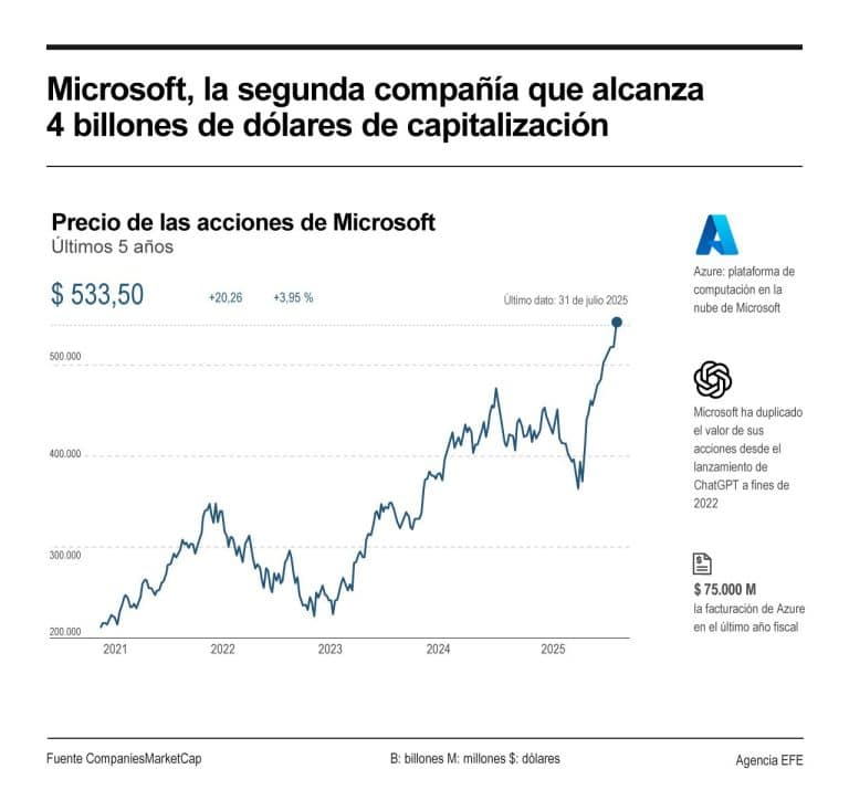 [Infografía] Microsoft supera los 4 billones de dólares en ...