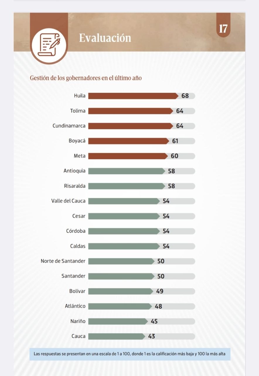 Escalafón de los mejores gobernadores del país en gestión,  según medición de Cifras y Conceptos.